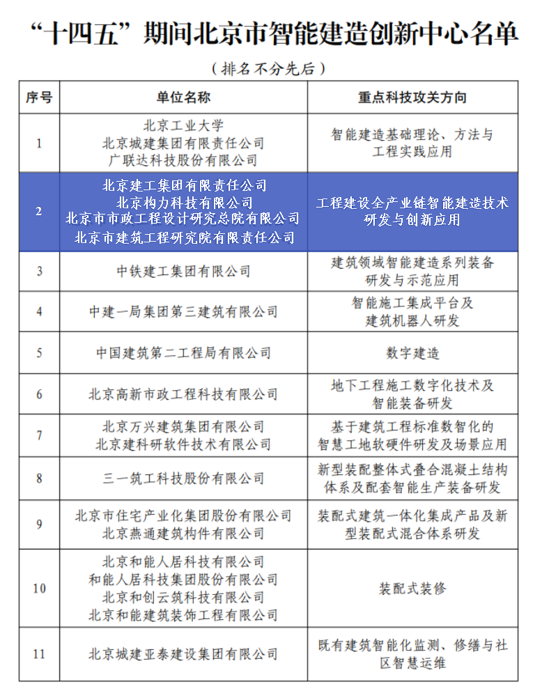 十四五期间北京市智能建造创新中心名单.png